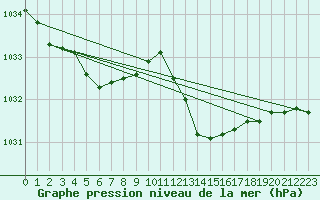 Courbe de la pression atmosphrique pour Millau (12)