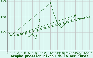 Courbe de la pression atmosphrique pour Coulommes-et-Marqueny (08)