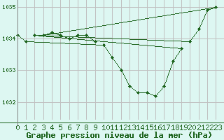 Courbe de la pression atmosphrique pour Viljandi