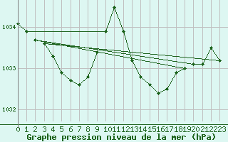 Courbe de la pression atmosphrique pour Ile du Levant (83)