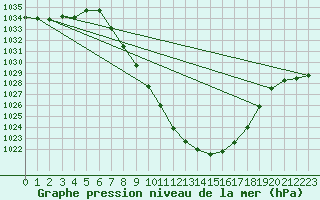 Courbe de la pression atmosphrique pour Landeck