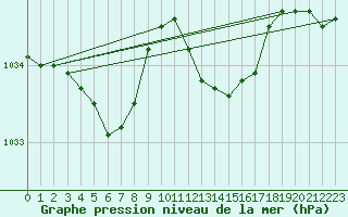 Courbe de la pression atmosphrique pour Santander (Esp)