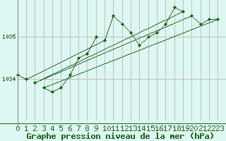 Courbe de la pression atmosphrique pour Belm