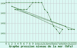 Courbe de la pression atmosphrique pour Boulaide (Lux)