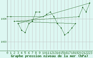 Courbe de la pression atmosphrique pour Le Mans (72)