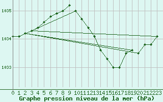 Courbe de la pression atmosphrique pour Asikkala Pulkkilanharju