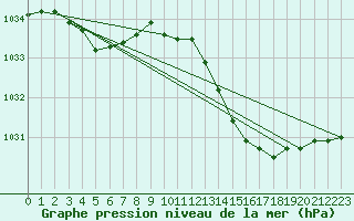 Courbe de la pression atmosphrique pour Beaucroissant (38)