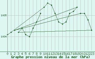 Courbe de la pression atmosphrique pour Lige Bierset (Be)