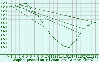 Courbe de la pression atmosphrique pour Dellach Im Drautal