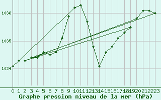 Courbe de la pression atmosphrique pour Vichy (03)