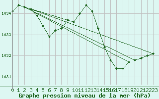 Courbe de la pression atmosphrique pour Lanvoc (29)