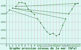 Courbe de la pression atmosphrique pour Litschau