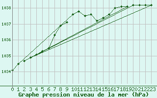 Courbe de la pression atmosphrique pour Grardmer (88)