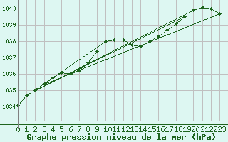 Courbe de la pression atmosphrique pour Lige Bierset (Be)