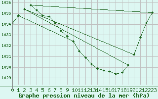 Courbe de la pression atmosphrique pour Haugedalshogda