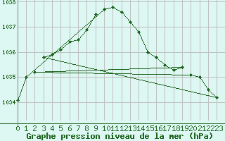 Courbe de la pression atmosphrique pour Ploumanac