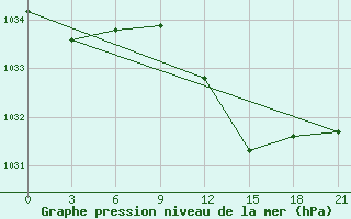 Courbe de la pression atmosphrique pour Osijek / Klisa