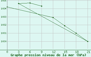 Courbe de la pression atmosphrique pour Buj