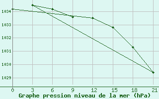 Courbe de la pression atmosphrique pour Ivdel