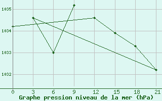 Courbe de la pression atmosphrique pour Mar