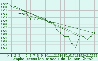 Courbe de la pression atmosphrique pour Souprosse (40)