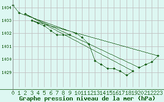 Courbe de la pression atmosphrique pour Stabroek