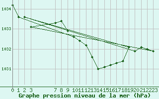 Courbe de la pression atmosphrique pour Humain (Be)