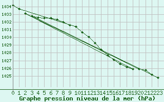 Courbe de la pression atmosphrique pour Manston (UK)