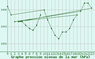 Courbe de la pression atmosphrique pour Humain (Be)