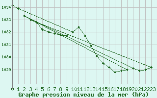 Courbe de la pression atmosphrique pour Ste (34)
