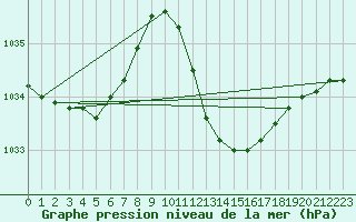 Courbe de la pression atmosphrique pour Lerida (Esp)