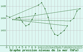 Courbe de la pression atmosphrique pour La Baeza (Esp)