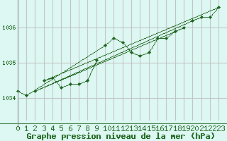 Courbe de la pression atmosphrique pour Remich (Lu)