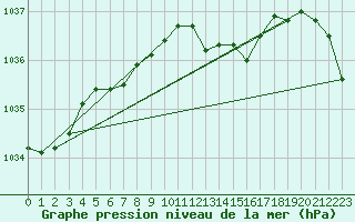 Courbe de la pression atmosphrique pour Courcouronnes (91)