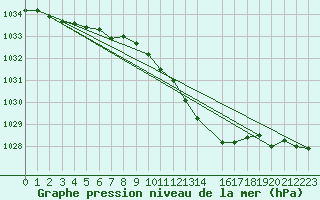 Courbe de la pression atmosphrique pour Hohrod (68)