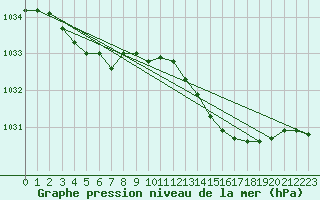 Courbe de la pression atmosphrique pour Lannion (22)