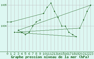 Courbe de la pression atmosphrique pour Le Talut - Belle-Ile (56)