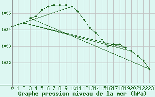 Courbe de la pression atmosphrique pour Karlskrona-Soderstjerna