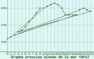 Courbe de la pression atmosphrique pour Hailuoto Marjaniemi