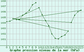 Courbe de la pression atmosphrique pour Zamora