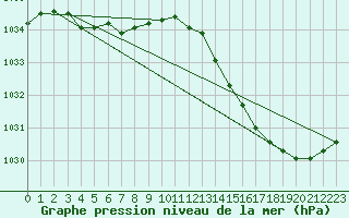 Courbe de la pression atmosphrique pour Ploeren (56)