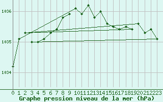 Courbe de la pression atmosphrique pour Keswick