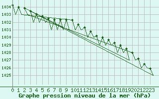 Courbe de la pression atmosphrique pour Maastricht / Zuid Limburg (PB)