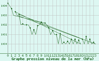 Courbe de la pression atmosphrique pour Platform P11-b Sea