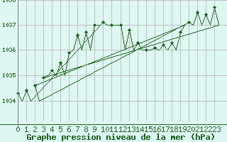 Courbe de la pression atmosphrique pour Bremen