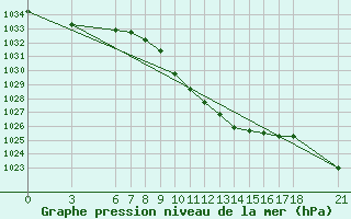 Courbe de la pression atmosphrique pour Karabk Kapullu