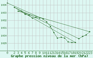 Courbe de la pression atmosphrique pour Sint Katelijne-waver (Be)