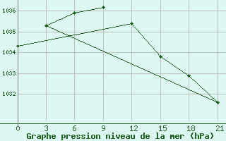 Courbe de la pression atmosphrique pour Raznavolok