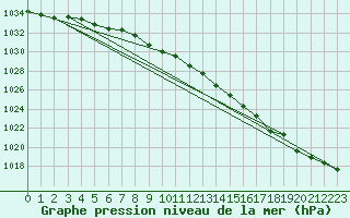 Courbe de la pression atmosphrique pour Drumalbin