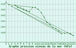 Courbe de la pression atmosphrique pour Le Luc (83)